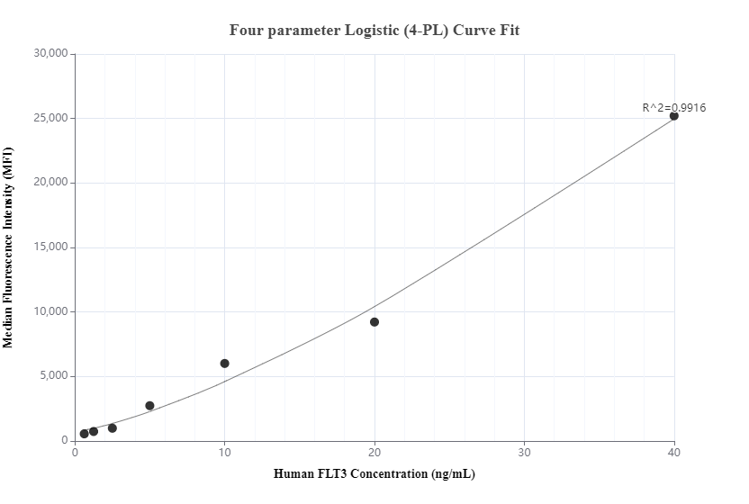 Cytometric bead array standard curve of MP01184-3